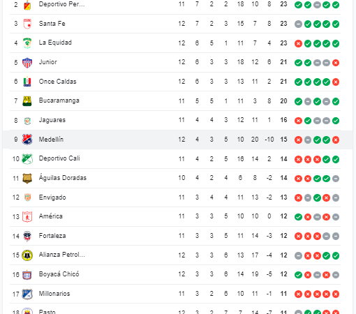 Tabla de posiciones. /FOTO: GOOGLE