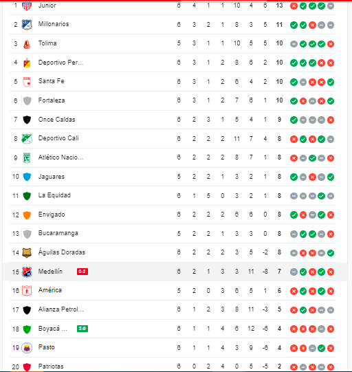 Tabla de posiciones. /FOTO: GOOGLE.