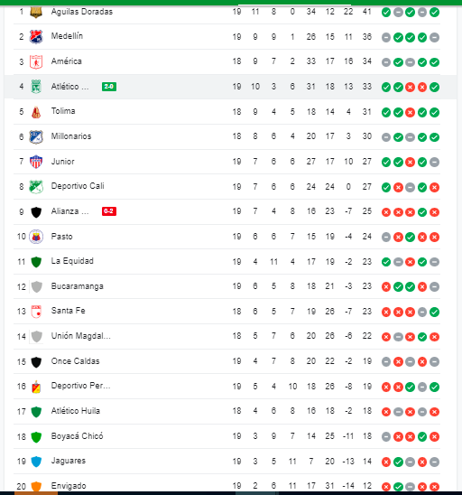 Tabla de posiciones. /FOTO: GOOGLE.