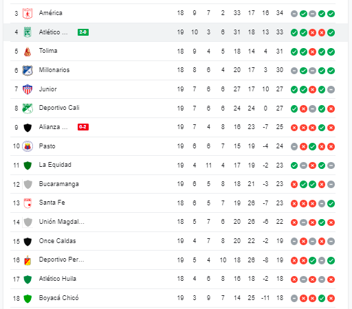 Tabla de posiciones. /FOTO: GOOGLE.