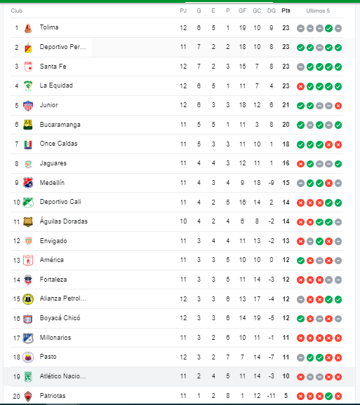 Tabla de posiciones. /FOTO: GOOGLE