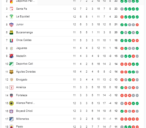 Tabla de posiciones. /FOTO: GOOGLE