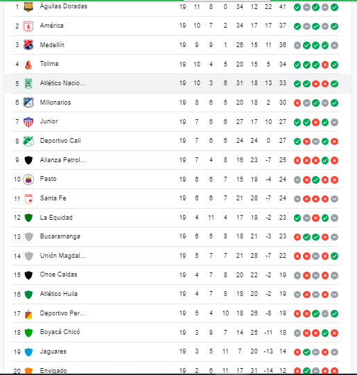 Tabla de posiciones. /FOTO: GOOGLE.