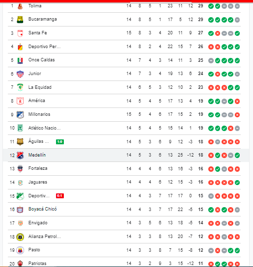 Tabla de posiciones Liga BetPlay. /FOTO: GOOGLE