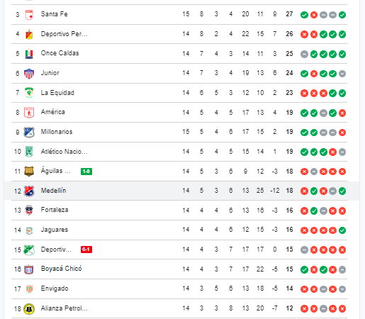 Tabla de posiciones Liga BetPlay. /FOTO: GOOGLE