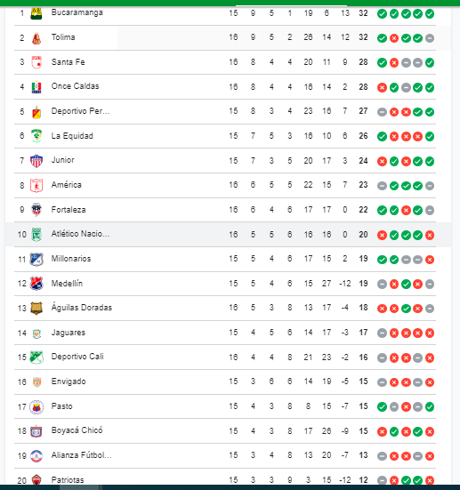 Tabla de posiciones Liga BetPlay. /FOTO: GOOGLE