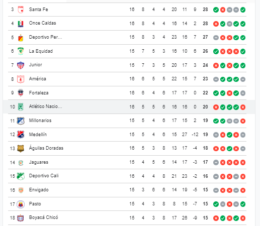 Tabla de posiciones Liga BetPlay. /FOTO: GOOGLE