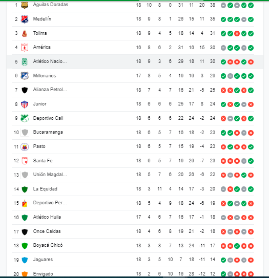 Tabla de posiciones. /FOTO: GOOGLE.