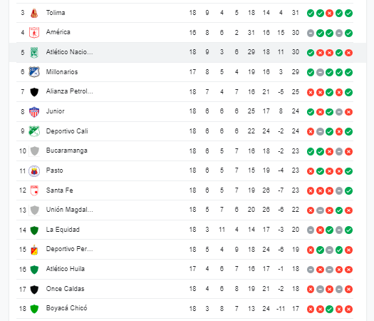 Tabla de posiciones. /FOTO: GOOGLE.