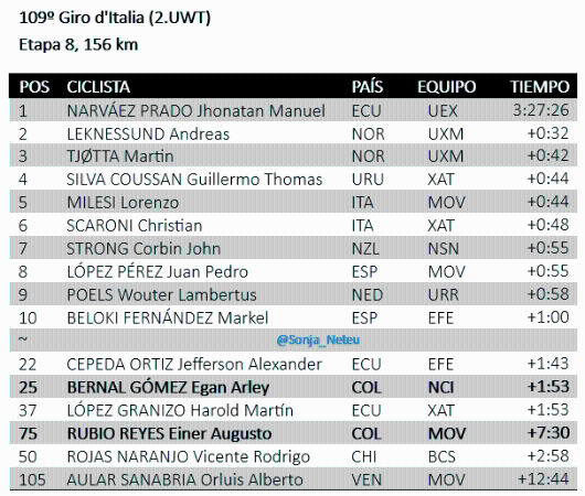 Resultados etapa 8 del Giro de Italia. FOTO: @SONJA_NETEU