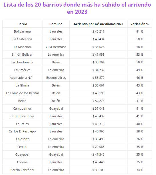 <i>Fuente: Properati. Datos de apartamentos en arriendo disponibles en 2023. Apartamentos de 2 y 3 habitaciones</i>