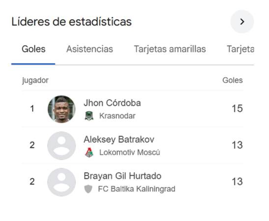 Jhon Córdoba, goleador de la liga rusa. FOTO: PANTALLAZO GOOGLE