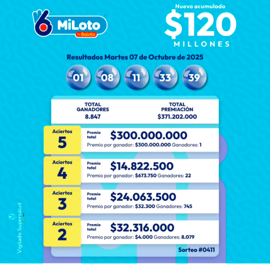 ¡Cayó MiLoto! Resultados de las loterías sorteadas este martes, 7 de octubre