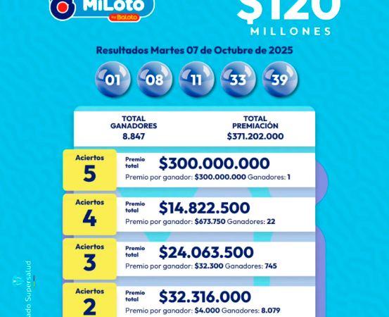 ¡Cayó MiLoto! Resultados de las loterías sorteadas este martes, 7 de octubre