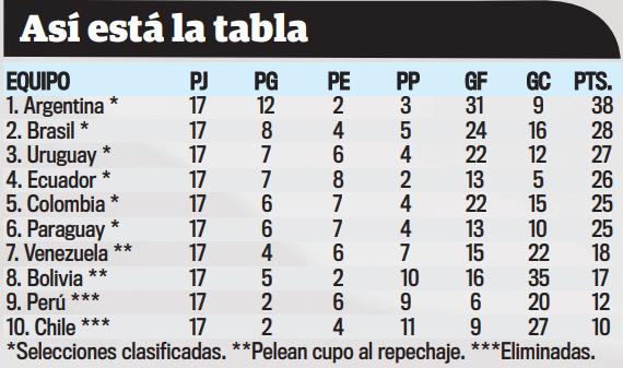 Tabla de posiciones antes del partido ante Venezuela. /FOTO: Q’HUBO