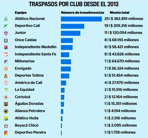 El fútbol colombiano sí mueve buen billete
