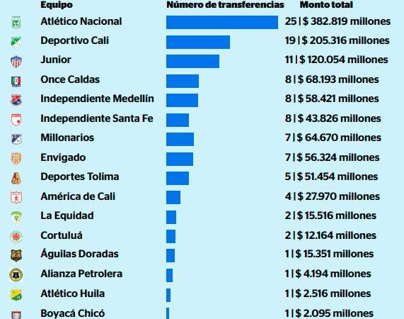 El fútbol colombiano sí mueve buen billete