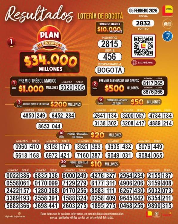 ¿Amaneció millonario? Revise los resultados de las loterías de este jueves, 5 de febrero