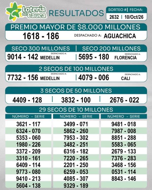 Resultados de la Lotería del Cauca. IMAGEN: FACEBOOK LOTERÍA DEL CAUCA