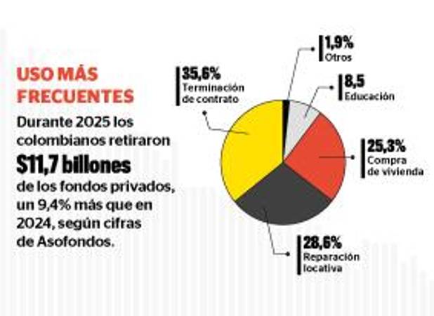 Datos de Asofondos. GRÁFICO: DANIELA GÓMEZ