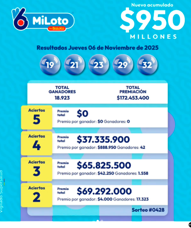 ¿Necesita plata para el finde? Conozca los resultados de las loterías sorteadas este jueves