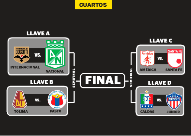 Llaves de los playoffs. FOTO: GRÁFICO DE Q’HUBO