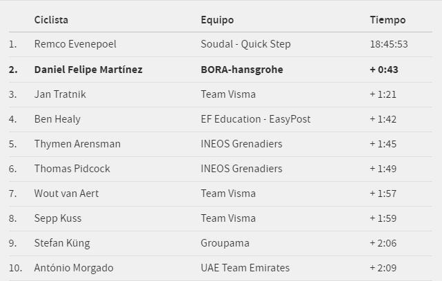 EN VIDEO: ¡Emocionante! Así ganó Daniel Felipe Martínez la última etapa de la Vuelta al Algarve