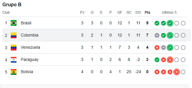 Tabla de posiciones grupo B de la Copa América Femenina 2025. /FOTO: GOOGLE