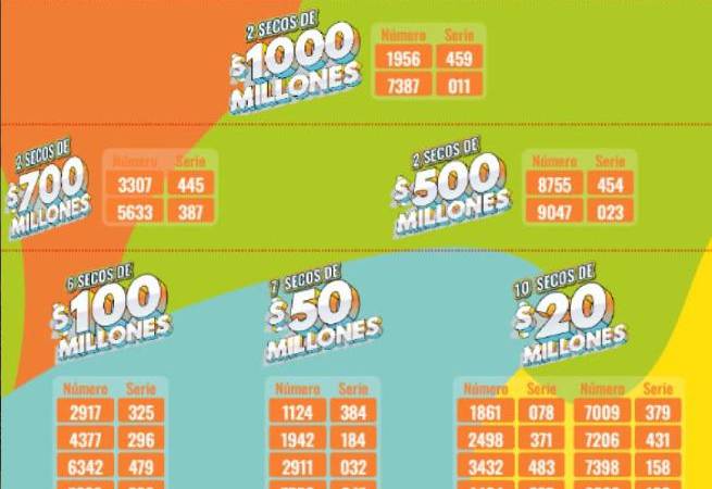 ¿Finde millonario? Revise los resultados de las loterías de este 28 de agosto