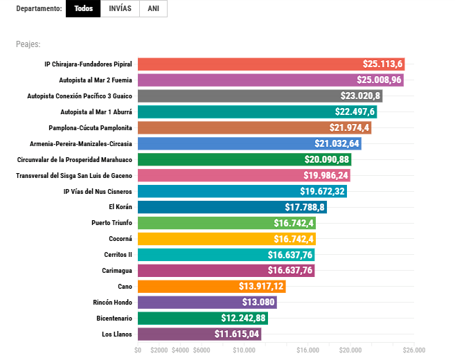 Estos son los precios de los peajes en Colombia tras el alza del 4,64 % en diciembre