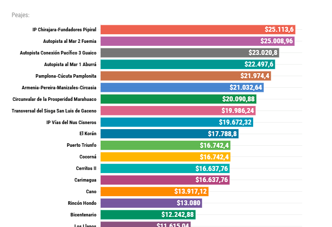 Estos son los precios de los peajes en Colombia tras el alza del 4,64 % en diciembre