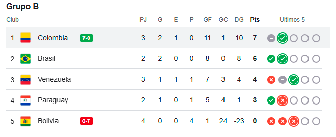 Tabla de posiciones Grupo B de la Copa América. /FOTO: GOOGLE