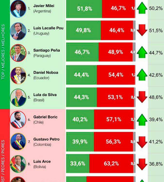 $!Este es el listado de presidentes de la región, su aprobación y desaprobación. / FOTO: CB Consultora Opinión Pública