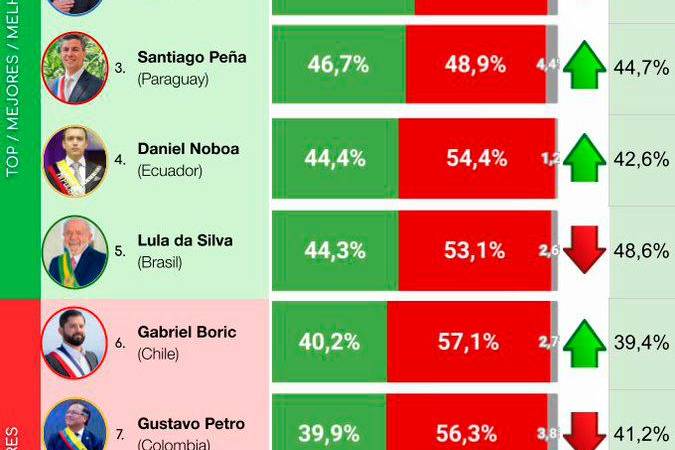 Este es el listado de presidentes de la región, su aprobación y desaprobación. / FOTO: CB Consultora Opinión Pública