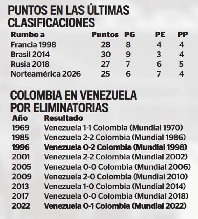 Datos históricos Colombia vs Venezuela. <b><span class=mln_small-caps_mln>/FOTO: Q’HUBO</span></b>