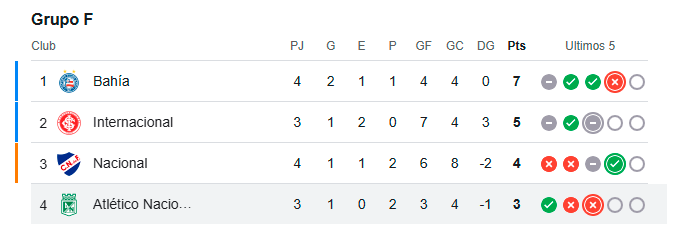 Tabla de posiciones grupo F - Copa Libertadores. /FOTO: GOOGLE