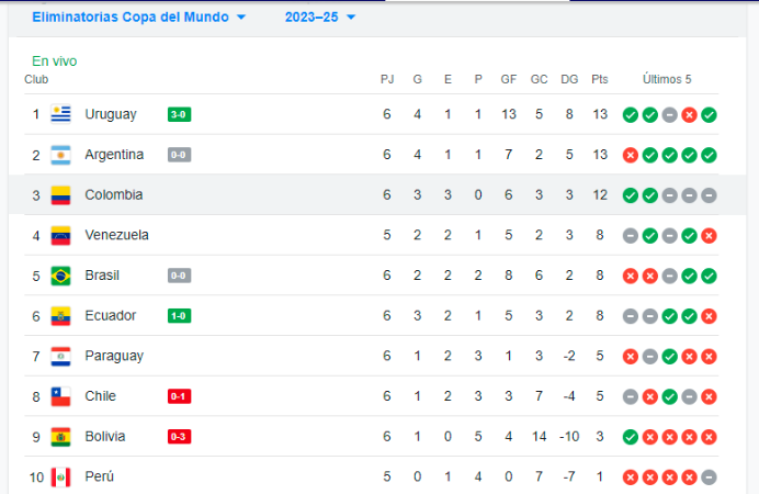 Tabla de posiciones. /FOTO: GOOGLE.