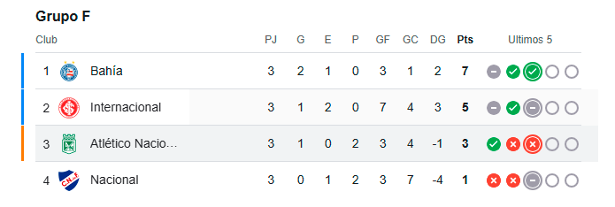 Tabla de posiciones - Grupo F de la Copa Libertadores. /FOTO: GOOGLE