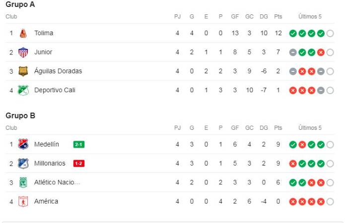 Así está la tabla del Grupo B, que pronostica emotivo cierre de cuadrangulares