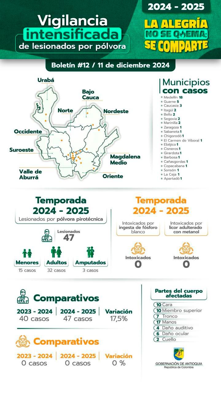 En Medellín un hombre resultó quemado por un volador que se le metió a la casa y estalló