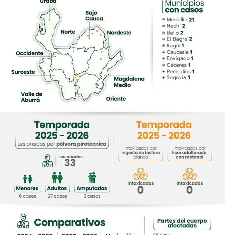 Reporte de la Gobernación de Antioquia con corte al 5 de diciembre. IMAGEN GOBERNACIÓN DE ANTIOQUIA