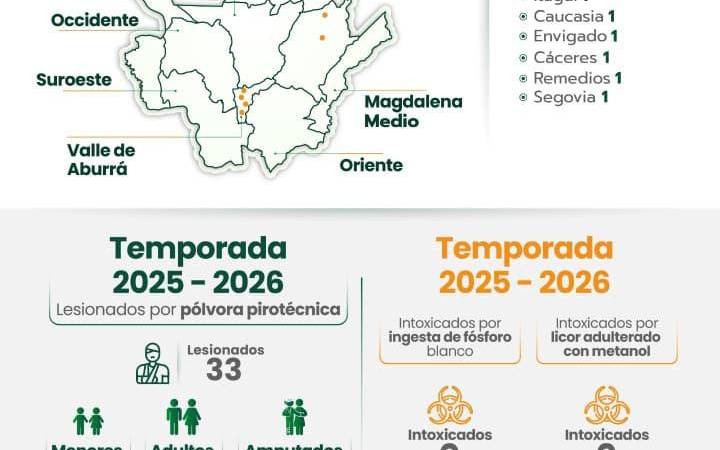 Reporte de la Gobernación de Antioquia con corte al 5 de diciembre. IMAGEN GOBERNACIÓN DE ANTIOQUIA