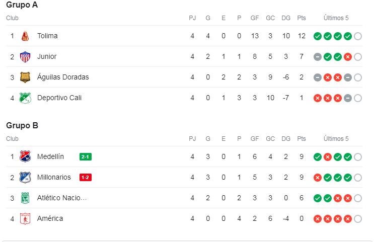 $!Así está la tabla del Grupo B, que pronostica emotivo cierre de cuadrangulares