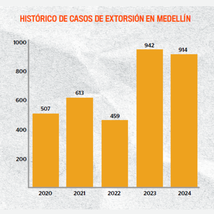109 casos de extorsión clásica ha conocido el Gaula Metropolitano este año.