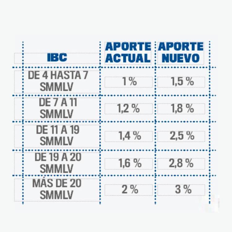 Guía completa para conocer los nuevos pilares de la reforma pensional