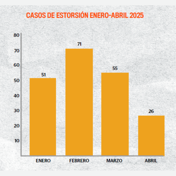 92 casos de extorsión digital ha conocido el Gaula Metropolitano este año.