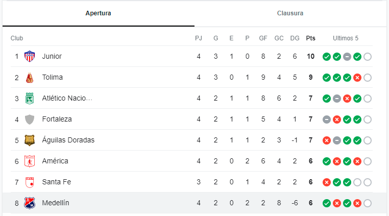 Tabla de posiciones. /FOTO: GOOGLE.