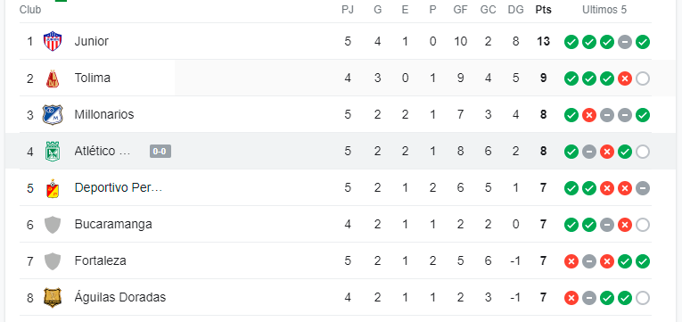 Tabla de posiciones. /FOTO: GOOGLE.