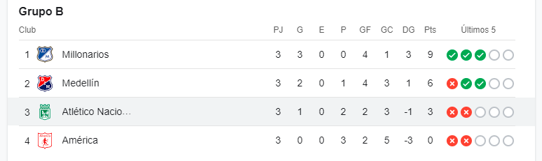 Tabla de posiciones. /FOTO: GOOGLE.