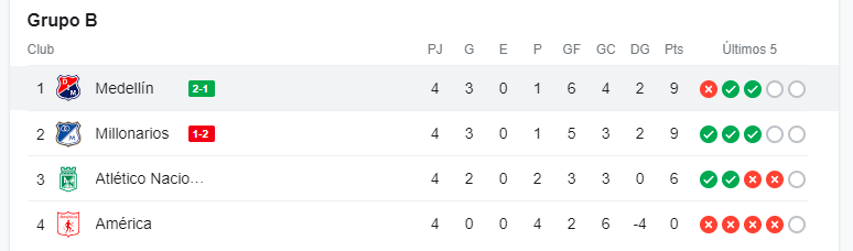 Tabla de posiciones. /FOTO: GOOGLE.